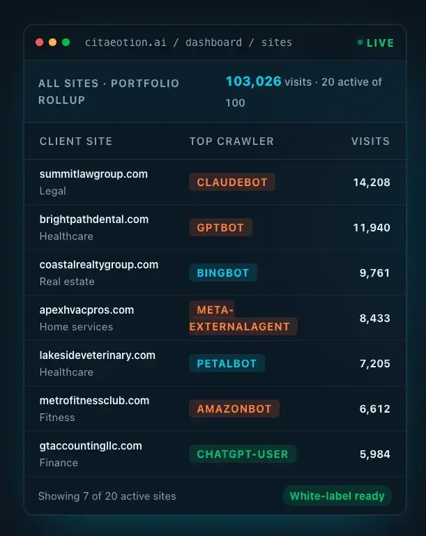 citAEOtion portfolio dashboard: per-client AI crawler visits across tracked sites